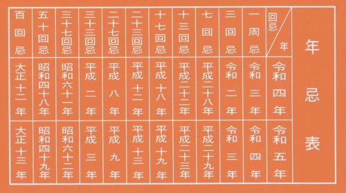 令和4年 22年 法事の年忌表 納骨堂を大阪でお探しなら永代供養もできる西淀川区の浄土門 時宗 光明寺へ